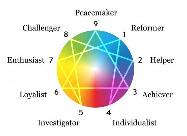 Enneagram personality types